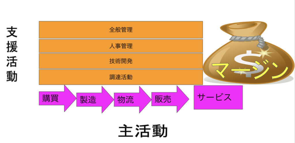 バリューチェーン分析