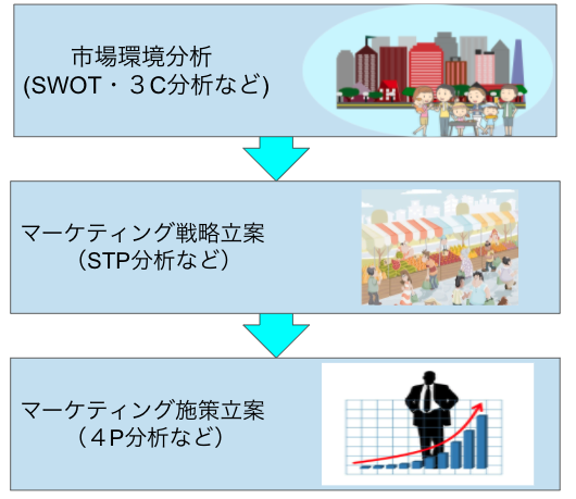 マーケティング戦略の流れ
