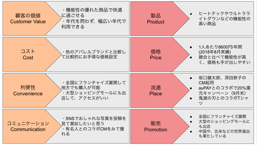 ユニクロで4C分析